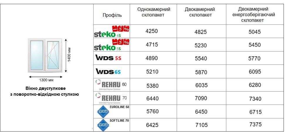 Ціни 2025 на двостулкове вікно Запоріжжя