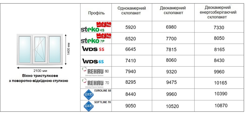 Ціни 2025 на тристулкове вікно Запоріжжя