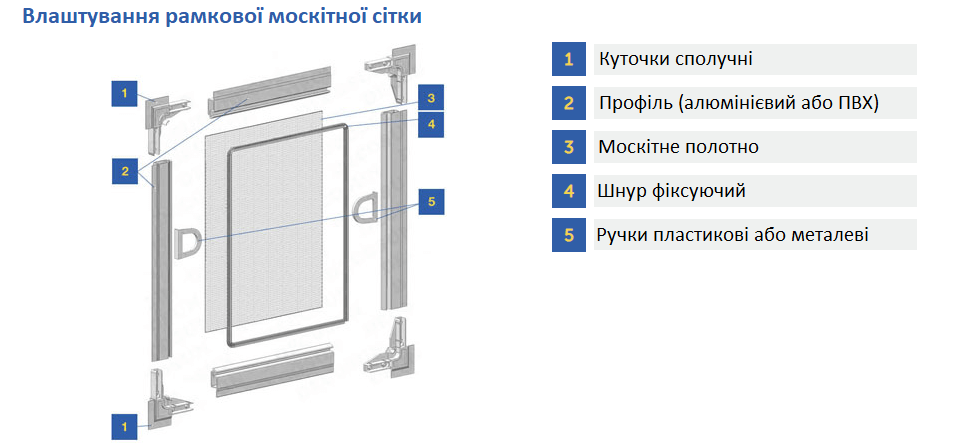 Схема рамкової москітної сітки