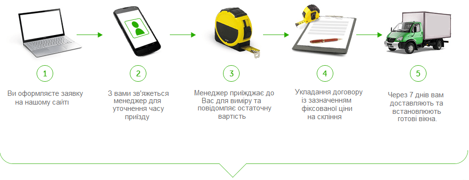 етапи заказу вікон