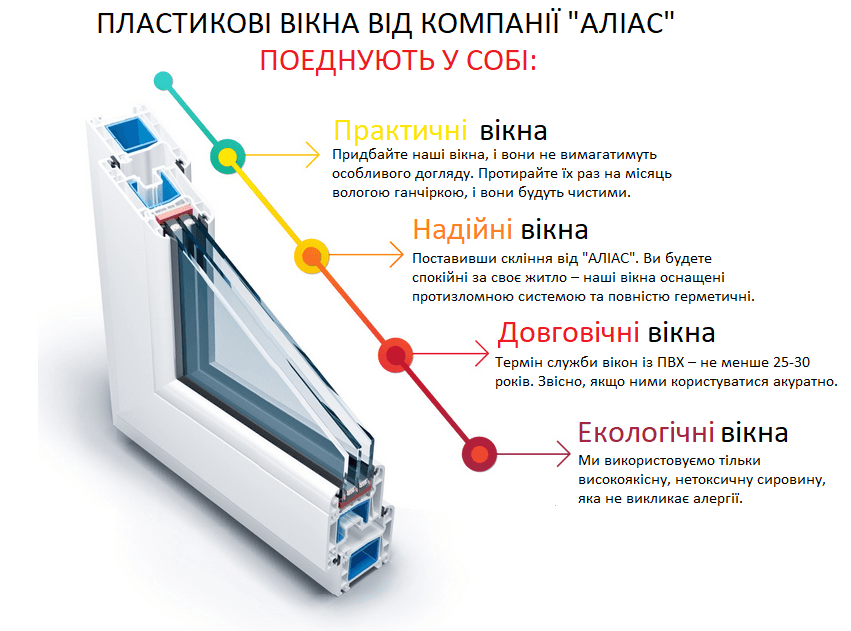 пластикові вікна поєднують в собі